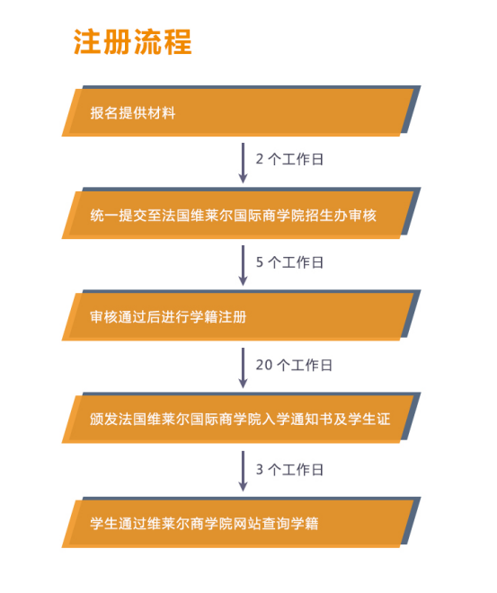 注冊流程 注冊流程