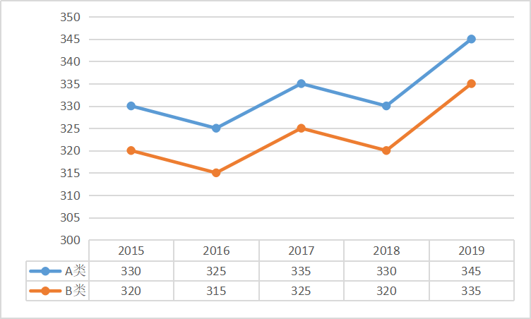 經濟學專碩(不含審計)總分國家線趨勢圖 經濟學專碩(不含審計)總分國家線趨勢圖