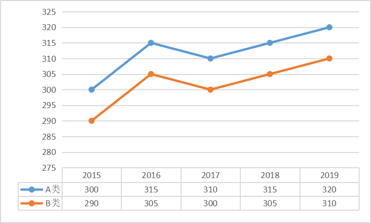法學專碩總分國家線趨勢圖 法學專碩總分國家線趨勢圖