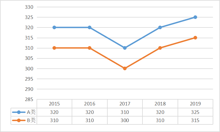 教育學專碩(應用心理)總分國家線趨勢圖 教育學專碩(應用心理)總分國家線趨勢圖