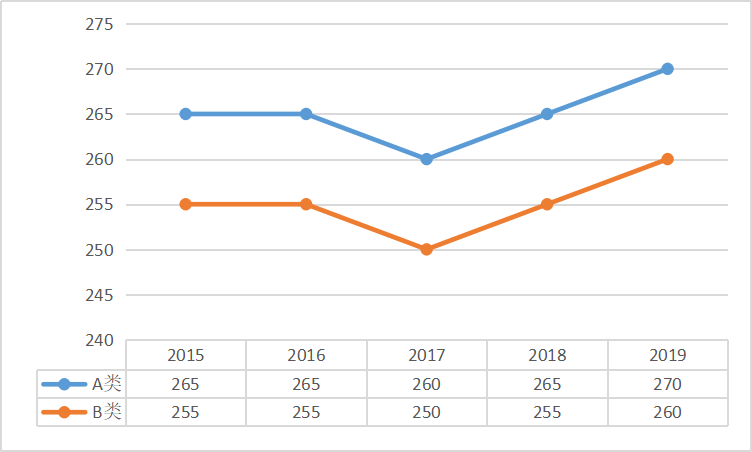 教育學專碩(體育)總分國家線趨勢圖 教育學專碩(體育)總分國家線趨勢圖