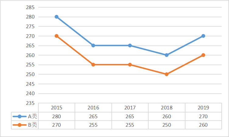 工學專碩(不含工程照顧領域*)總分國家線趨勢圖 工學專碩(不含工程照顧領域*)總分國家線趨勢圖