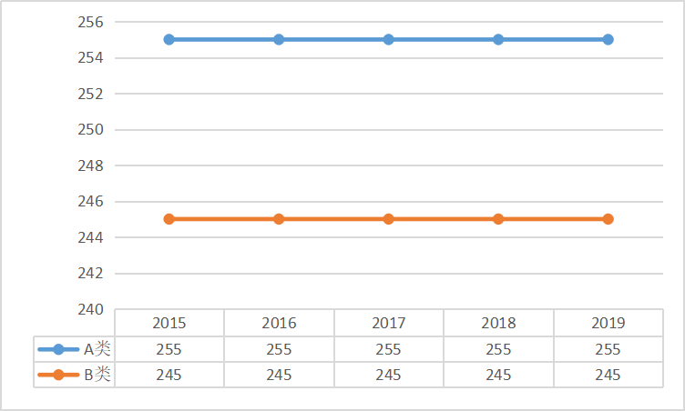 農學專碩總分國家線趨勢圖 農學專碩總分國家線趨勢圖
