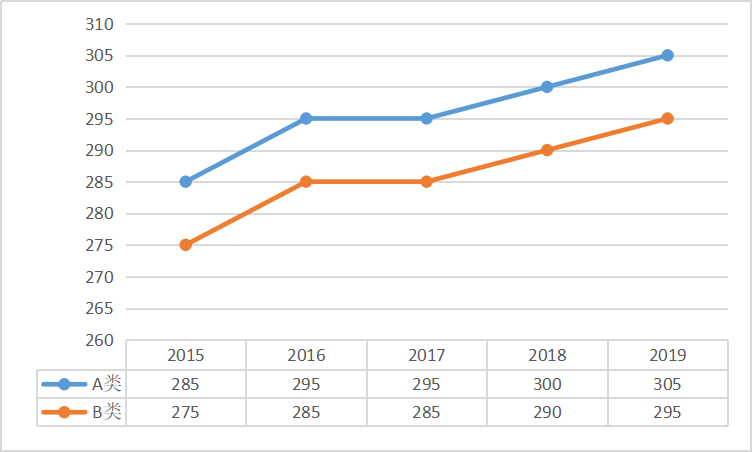 臨床醫學中醫類照顧專業*總分國家線趨勢圖 臨床醫學中醫類照顧專業*總分國家線趨勢圖
