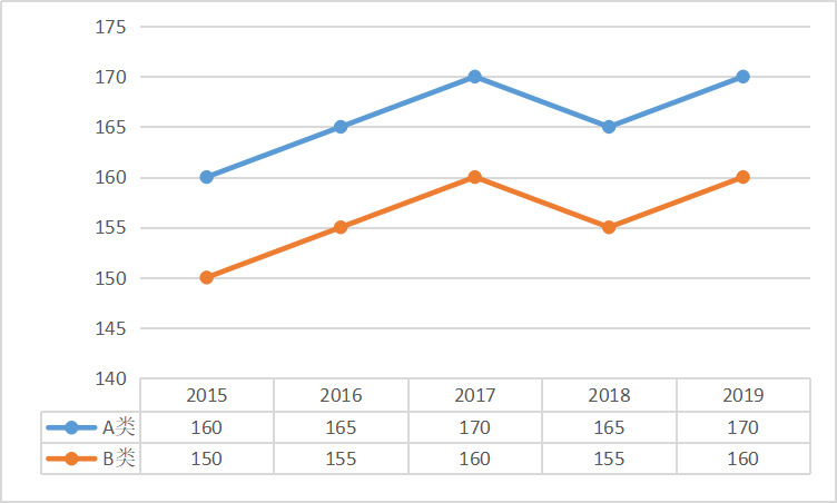管理學專碩總分國家線趨勢圖 管理學專碩總分國家線趨勢圖
