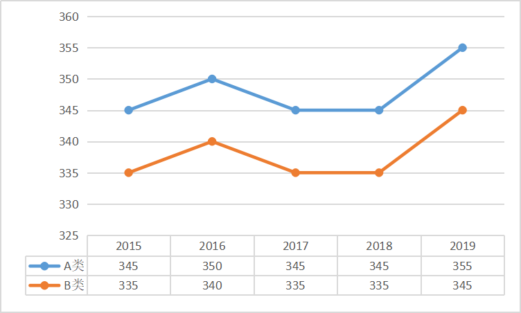 文學專碩總分國家線趨勢圖 文學專碩總分國家線趨勢圖