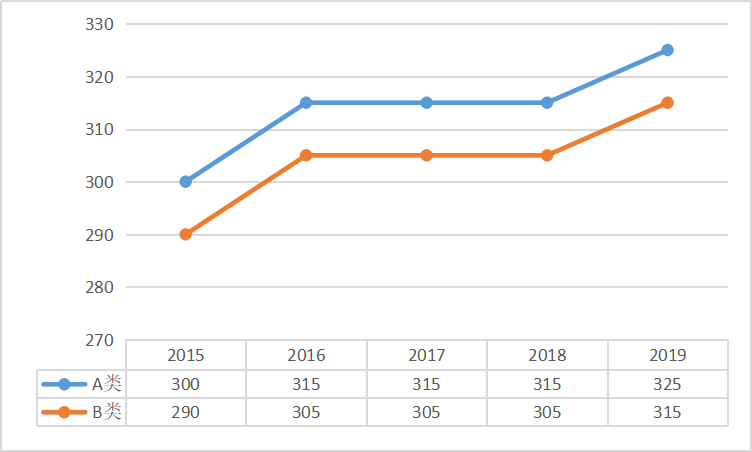 歷史學專碩總分國家線趨勢圖 歷史學專碩總分國家線趨勢圖