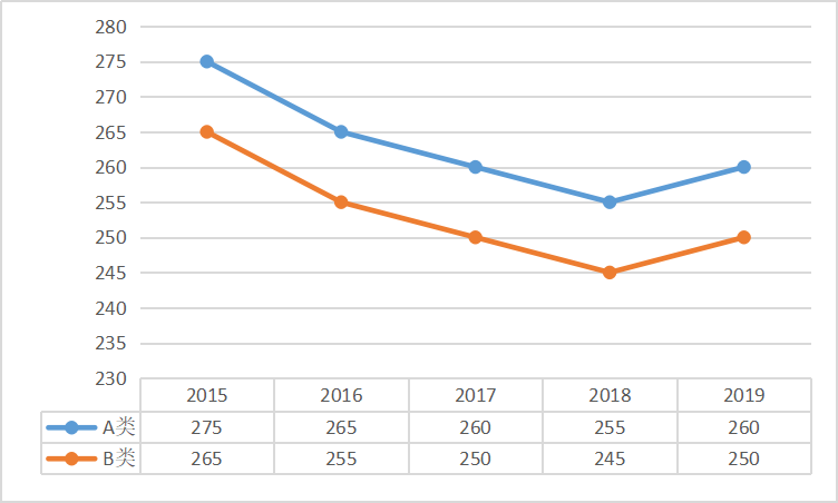 工程照顧領域*總分國家線趨勢圖 工程照顧領域*總分國家線趨勢圖