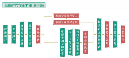申請(qǐng)碩士學(xué)位流程圖 申請(qǐng)碩士學(xué)位流程圖