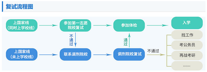 復試流程圖 復試流程圖