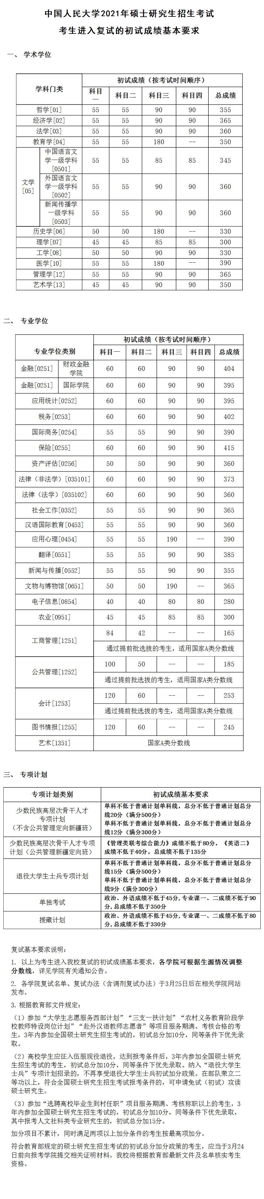 中國人民大學2021年碩士研究生招生考試復試基本分數線