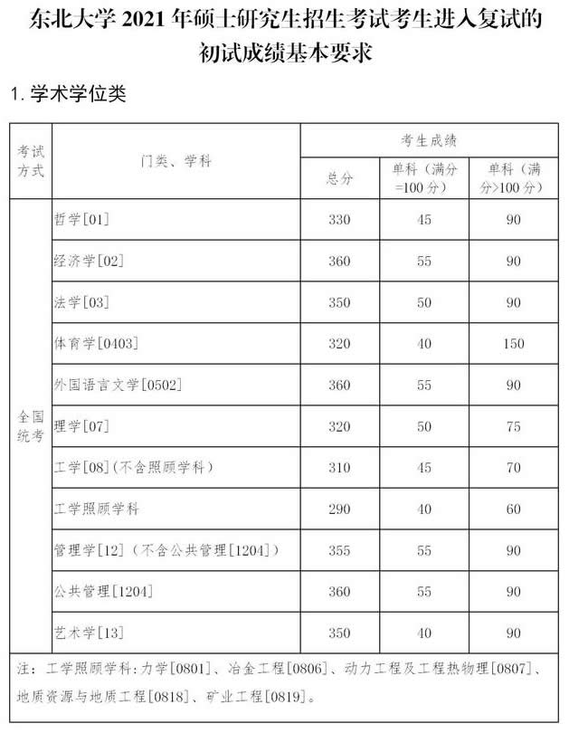 東北大學2021年碩士研究生招生考試考生復試基本分數(shù)線學術(shù)學位 東北大學2021年碩士研究生招生考試考生復試基本分數(shù)線學術(shù)學位