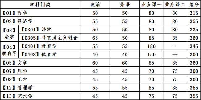 大連理工大學2021年全國碩士研究生招生考試復試基本分數線學術學位 大連理工大學2021年全國碩士研究生招生考試復試基本分數線學術學位