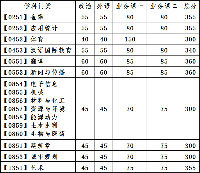 大連理工大學2021年全國碩士研究生招生考試復試基本分數線專業學位 大連理工大學2021年全國碩士研究生招生考試復試基本分數線專業學位