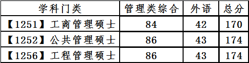 大連理工大學2021年全國碩士研究生招生考試復試基本分數線專業學位 大連理工大學2021年全國碩士研究生招生考試復試基本分數線專業學位