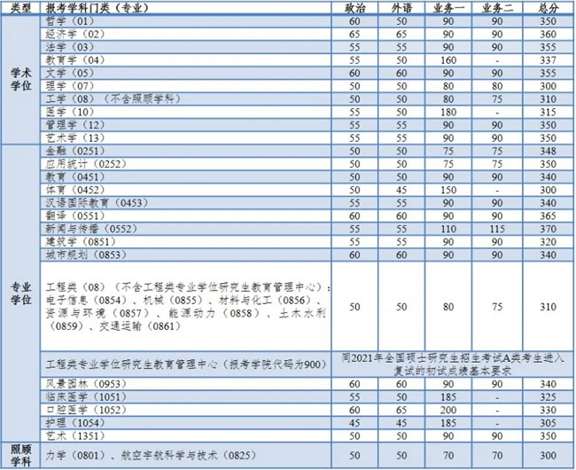 同濟大學2021年全國碩士研究生招生考試復試基本分數線全國統考 同濟大學2021年全國碩士研究生招生考試復試基本分數線全國統考