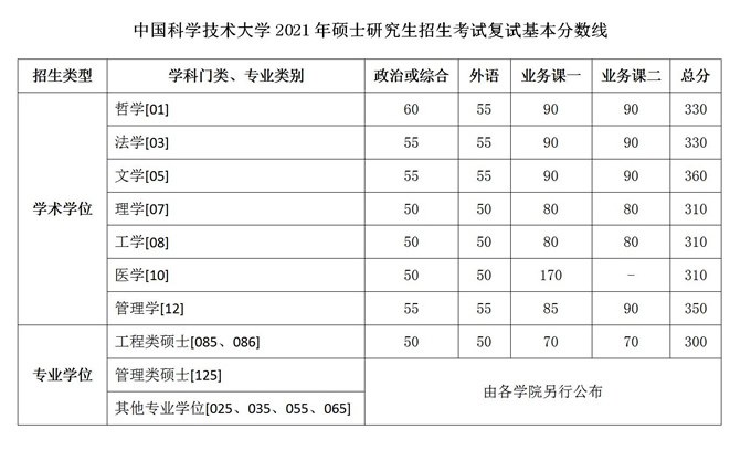 中國科學技術大學2021年碩士研究生招生考試復試基本分數線 中國科學技術大學2021年碩士研究生招生考試復試基本分數線