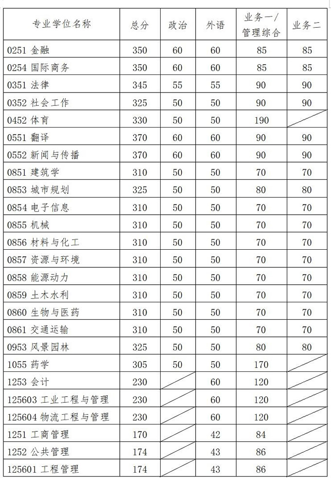華南理工大學2021年碩士研究生復試基本分數線專業(yè)學位 華南理工大學2021年碩士研究生復試基本分數線專業(yè)學位