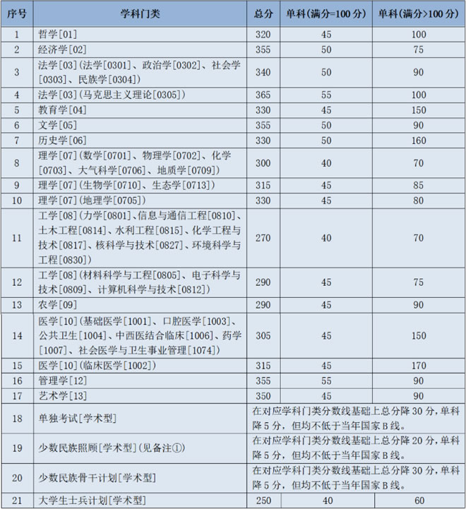 蘭州大學2021年碩士研究生招生復試分數線(學術學位) 蘭州大學2021年碩士研究生招生復試分數線(學術學位)