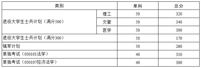 華中科技大學(xué)2021年碩士研究生招生考試復(fù)試分?jǐn)?shù)線