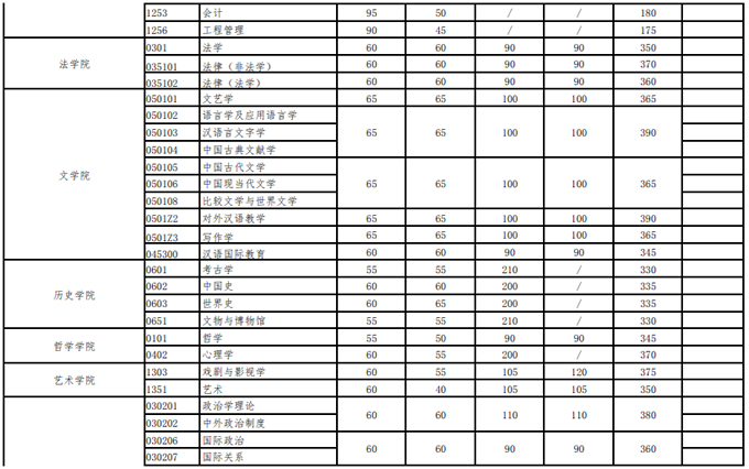 武漢大學(xué)2021年碩士招生考試復(fù)試分?jǐn)?shù)線 武漢大學(xué)2021年碩士招生考試復(fù)試分?jǐn)?shù)線
