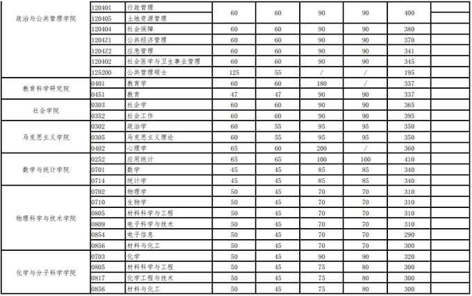 武漢大學(xué)2021年碩士招生考試復(fù)試分?jǐn)?shù)線 武漢大學(xué)2021年碩士招生考試復(fù)試分?jǐn)?shù)線