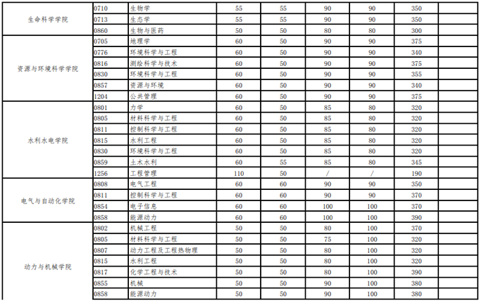 武漢大學(xué)2021年碩士招生考試復(fù)試分?jǐn)?shù)線 武漢大學(xué)2021年碩士招生考試復(fù)試分?jǐn)?shù)線
