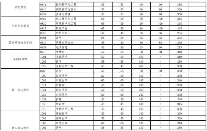 武漢大學(xué)2021年碩士招生考試復(fù)試分?jǐn)?shù)線 武漢大學(xué)2021年碩士招生考試復(fù)試分?jǐn)?shù)線