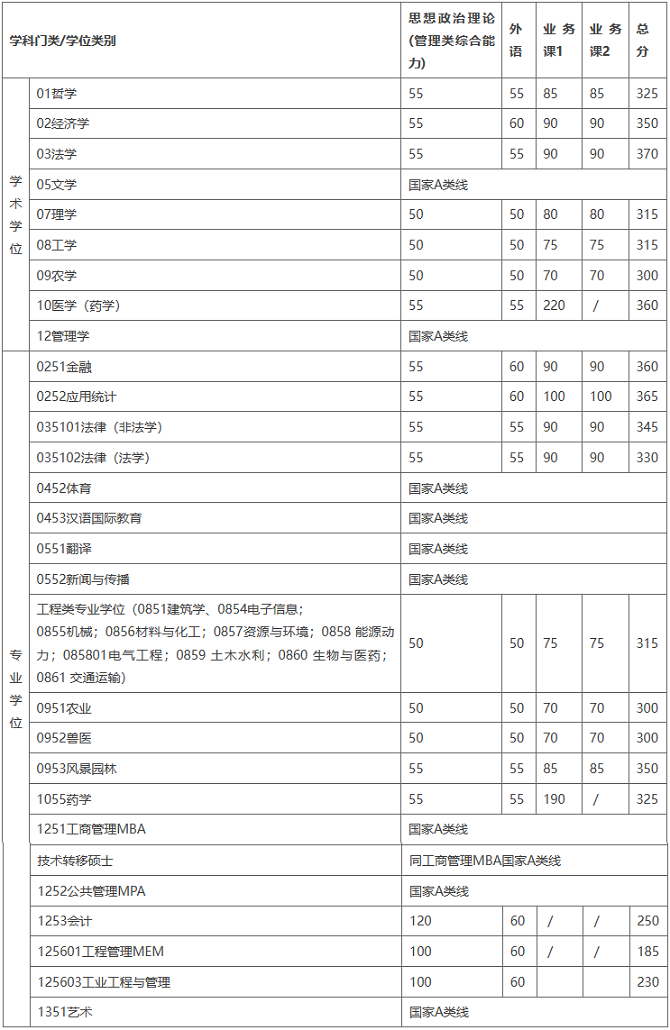 復試基本分數線(不含醫學院) 復試基本分數線(不含醫學院)