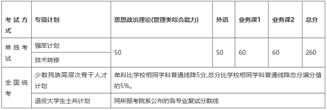 專項計劃復試分數線(不含醫學院) 專項計劃復試分數線(不含醫學院)