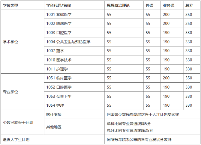 醫學院復試分數線 醫學院復試分數線