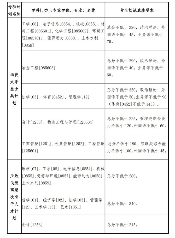 專項計劃分數線
