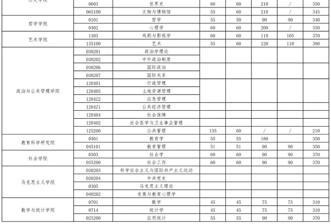 武漢大學2023年碩士招生考試復試基本分數線
