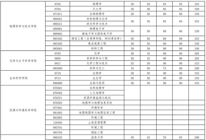 武漢大學2023年碩士招生考試復試基本分數線