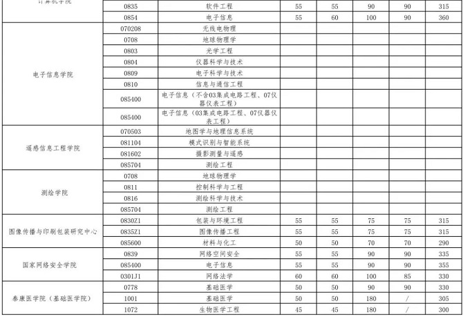 武漢大學2023年碩士招生考試復試基本分數線