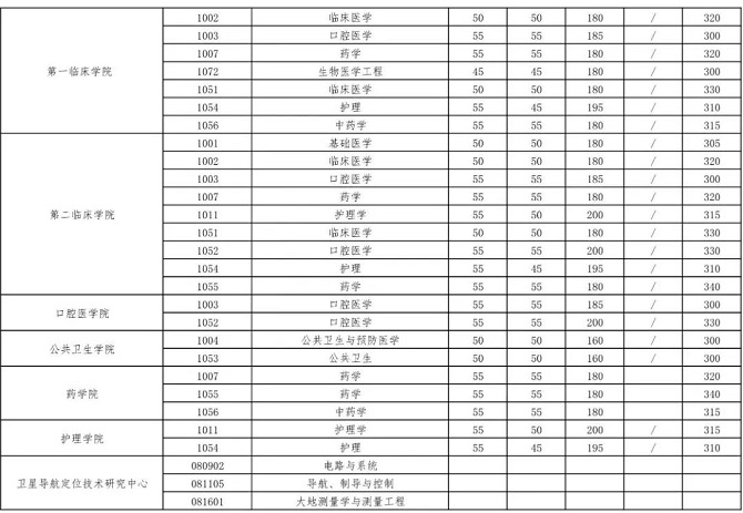 武漢大學2023年碩士招生考試復試基本分數線