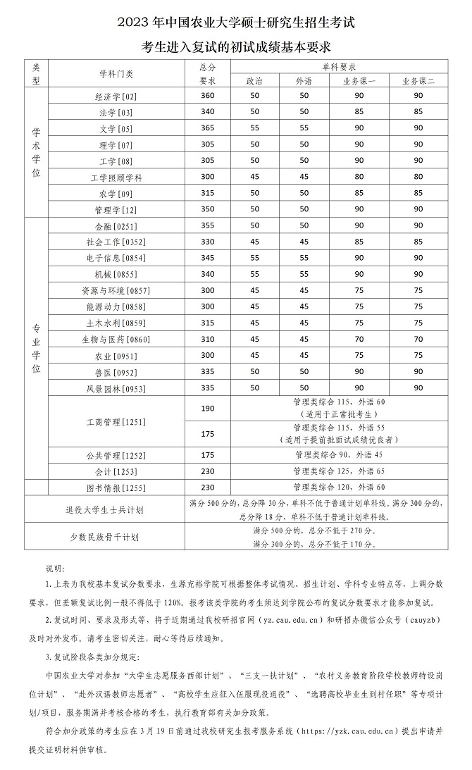 中國(guó)農(nóng)業(yè)大學(xué)2023年碩士研究生招生考試考生進(jìn)入復(fù)試的初試成績(jī)基本要求 中國(guó)農(nóng)業(yè)大學(xué)2023年碩士研究生招生考試考生進(jìn)入復(fù)試的初試成績(jī)基本要求