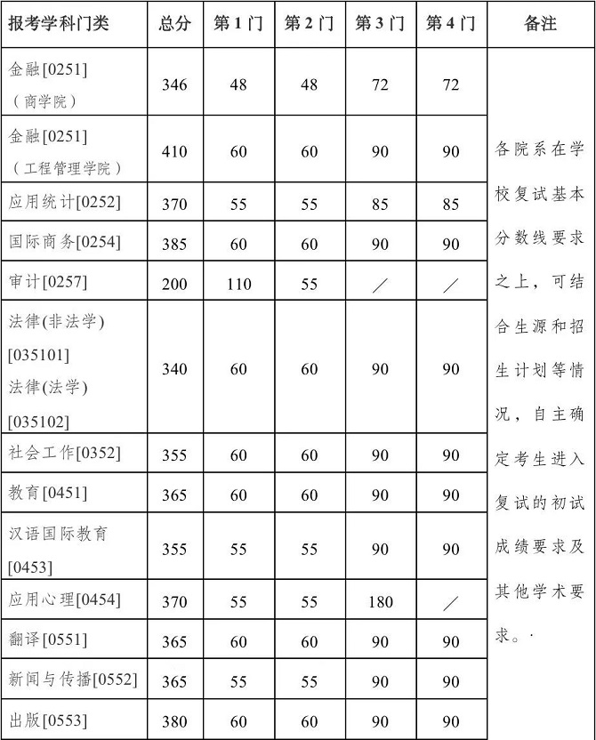 專業學位分數線 專業學位分數線