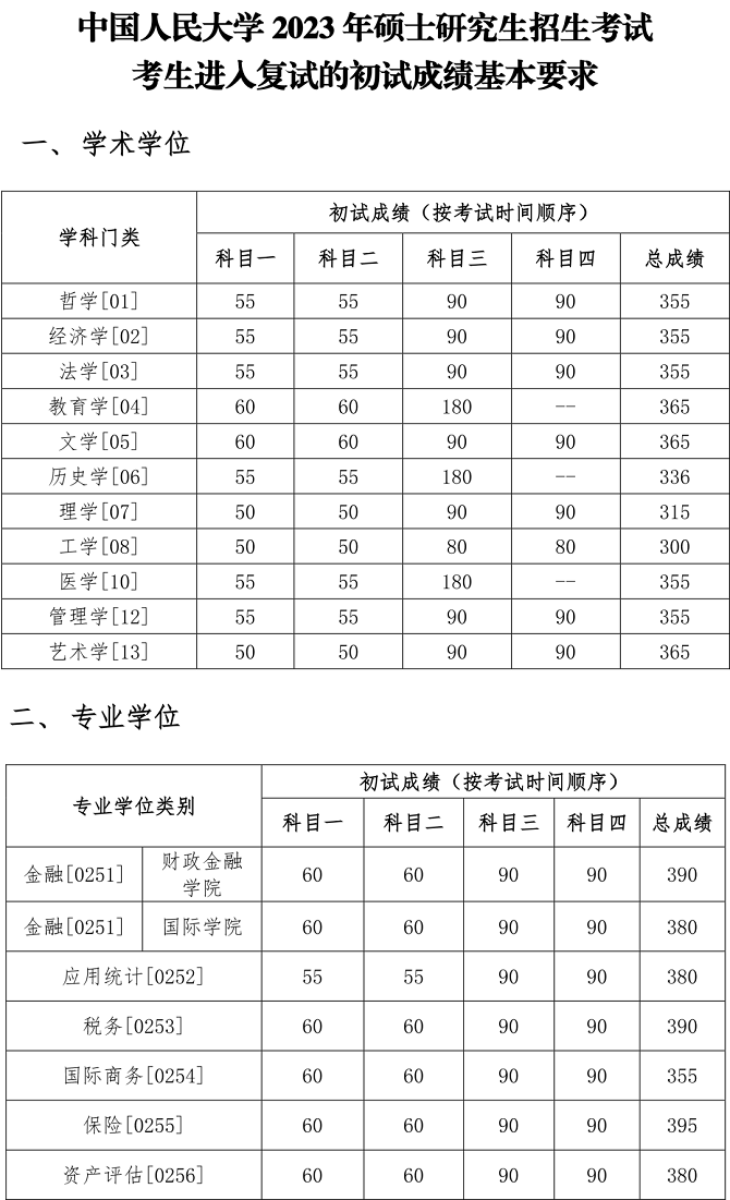 中國人民大學2023年碩士研究生招生考試考生進入復試的初試成績基本要求