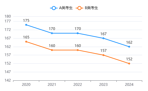 近五年石家莊鐵道大學MBA分數線變化趨勢