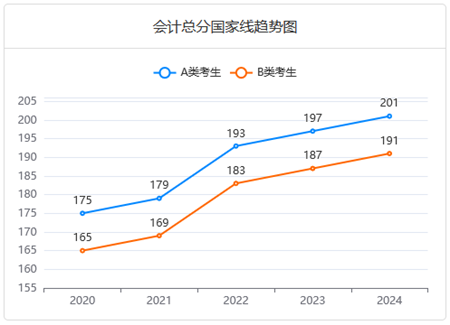 MPAcc近五年分數線變化趨勢