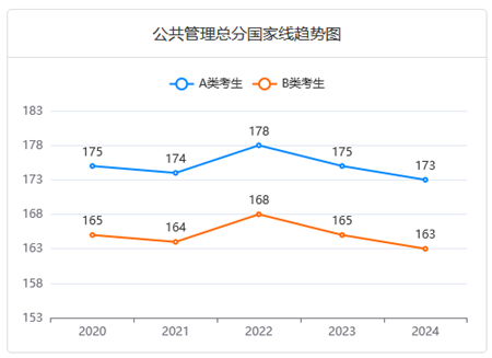 MPA近五年分?jǐn)?shù)線變化趨勢(shì) MPA近五年分?jǐn)?shù)線變化趨勢(shì)
