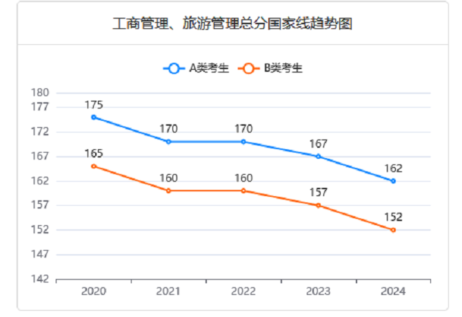 MBA近五年分?jǐn)?shù)線變化趨勢圖 MBA近五年分?jǐn)?shù)線變化趨勢圖