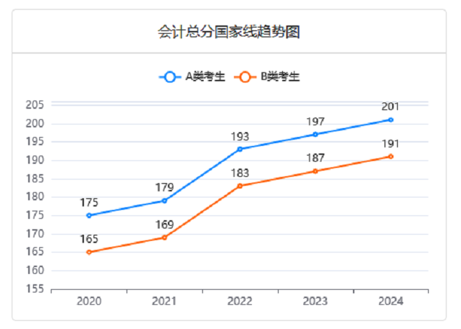 MPAcc近五年分數線變化趨勢圖 MPAcc近五年分數線變化趨勢圖