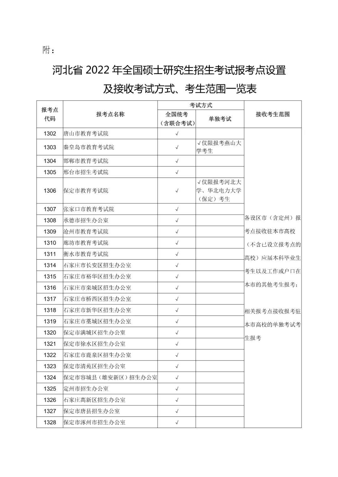 河北省2022年全國(guó)碩士研究生招生考試報(bào)考點(diǎn)設(shè)置及接收考試方式、考生范圍一覽表 河北省2022年全國(guó)碩士研究生招生考試報(bào)考點(diǎn)設(shè)置及接收考試方式、考生范圍一覽表