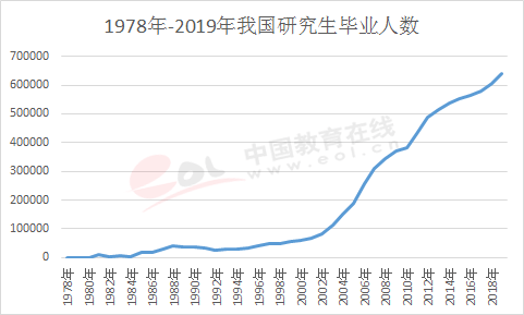 研究生畢業人數累計達776萬余人 研究生畢業人數累計達776萬余人