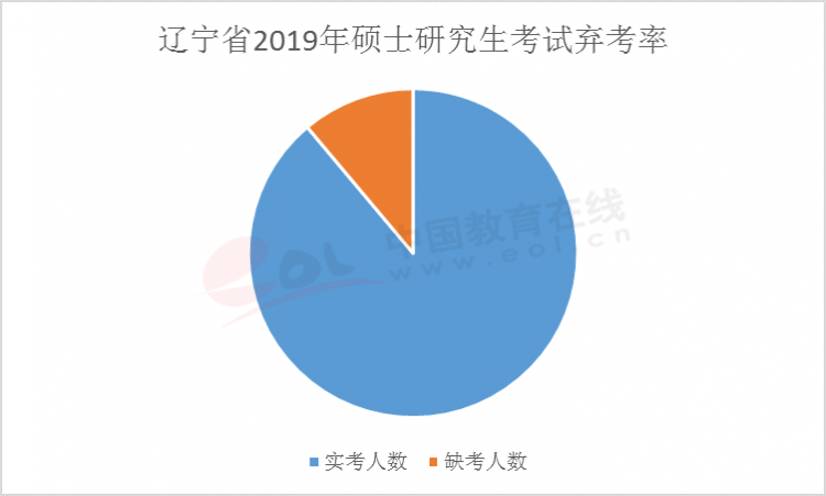 遼寧省歷年棄考率 遼寧省歷年棄考率