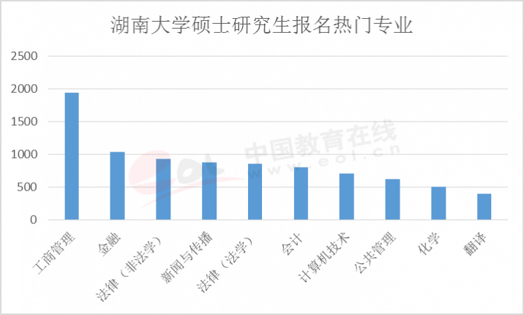 湖南大學熱門專業 湖南大學熱門專業