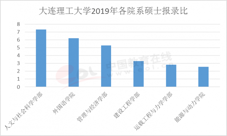 大連理工大學報錄比 大連理工大學報錄比