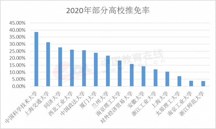 2020年部分高校推免率 2020年部分高校推免率